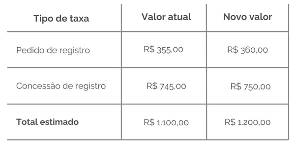Tabela 01 Marcas - Artigo novas taxas INPI