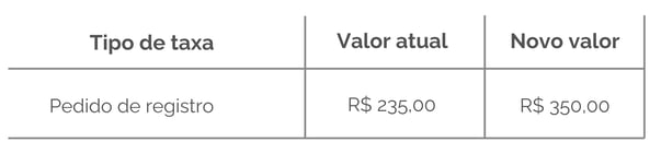 Tabela 02 Desenho Industrial - Artigo novas taxas INPI