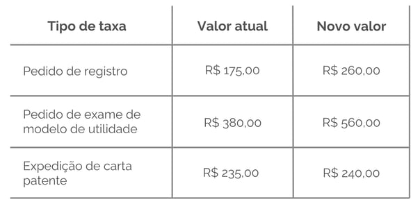 Tabela 03 Patentes - Artigo novas taxas INPI